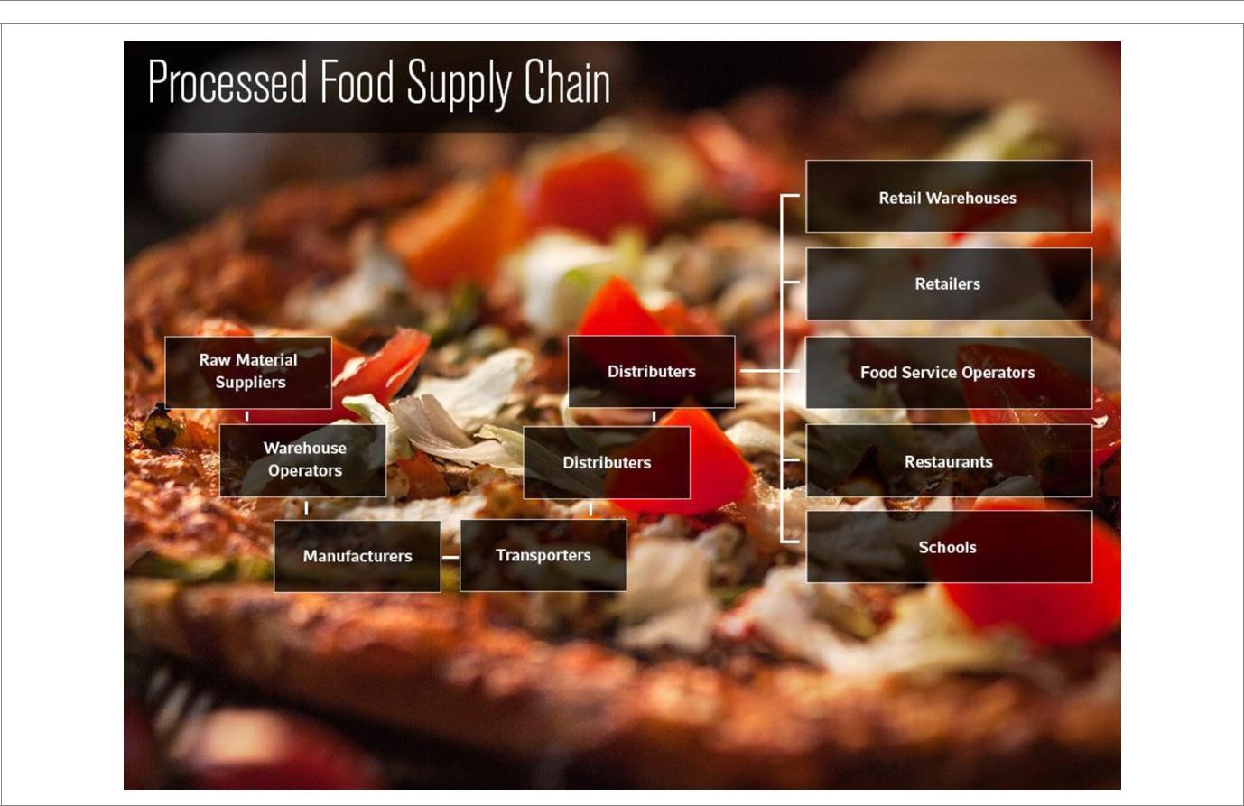 Stakeholders in a processed food supply chain. 